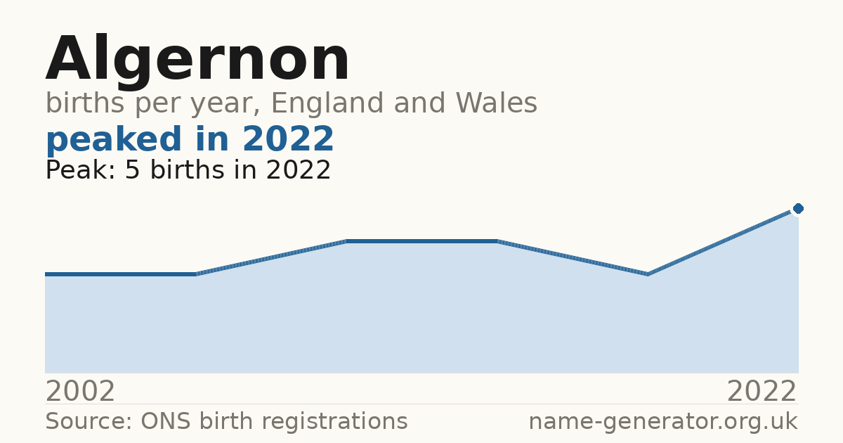 Chart: babies named Algernon per year in England and Wales, 2002 to 2022, peaking at about 5 in 2022
