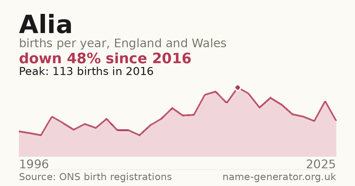 Chart: babies named Alia per year in England and Wales, 1996 to 2025, peaking at about 113 in 2016