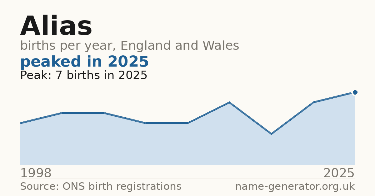 Chart: babies named Alias per year in England and Wales, 1998 to 2025, peaking at about 7 in 2025