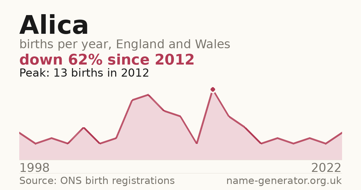 Chart: babies named Alica per year in England and Wales, 1998 to 2022, peaking at about 13 in 2012