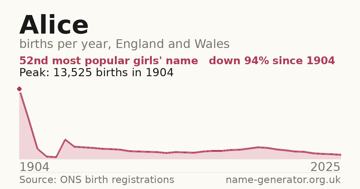 Chart: babies named Alice per year in England and Wales, 1904 to 2025, peaking at about 13,525 in 1904