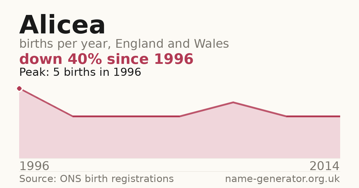 Chart: babies named Alicea per year in England and Wales, 1996 to 2014, peaking at about 5 in 1996
