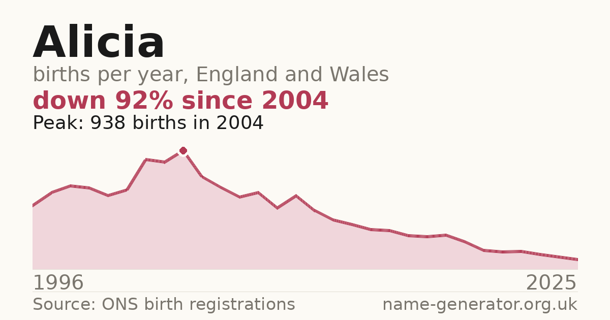 Chart: babies named Alicia per year in England and Wales, 1996 to 2025, peaking at about 938 in 2004