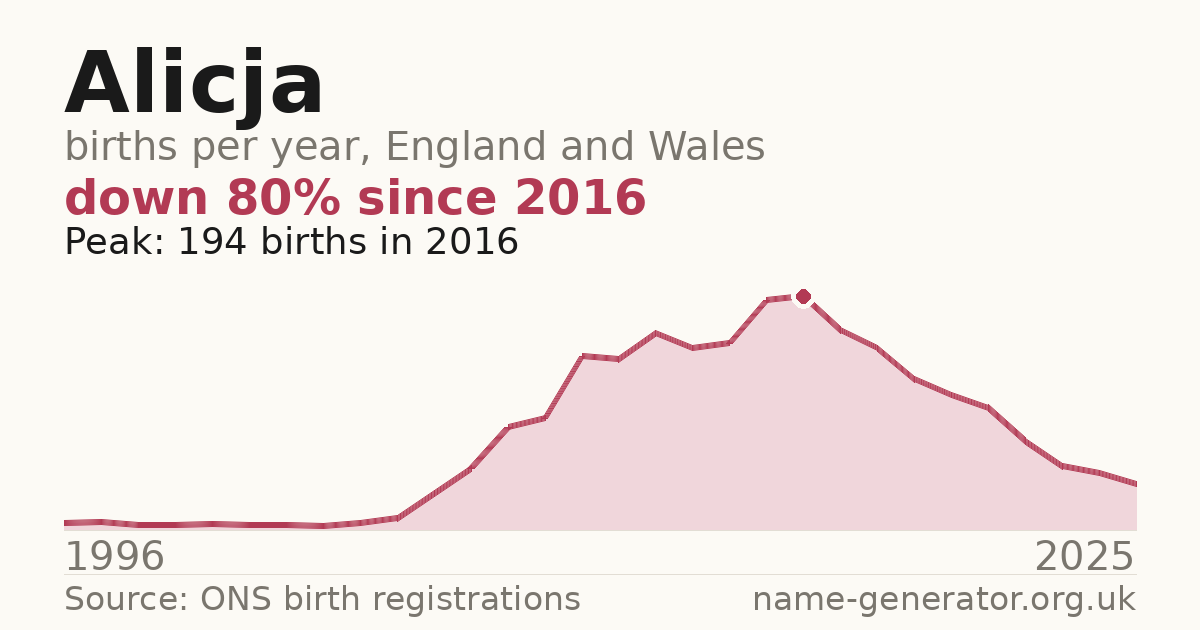 Chart: babies named Alicja per year in England and Wales, 1996 to 2025, peaking at about 194 in 2016