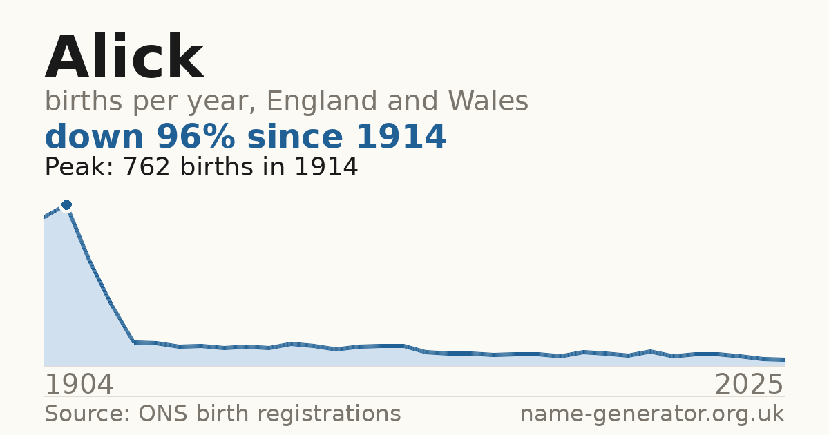 Chart: babies named Alick per year in England and Wales, 1904 to 2025, peaking at about 762 in 1914