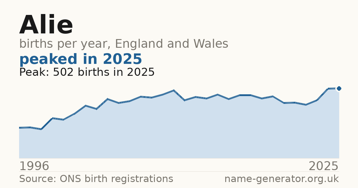 Chart: babies named Alie per year in England and Wales, 1996 to 2025, peaking at about 502 in 2025