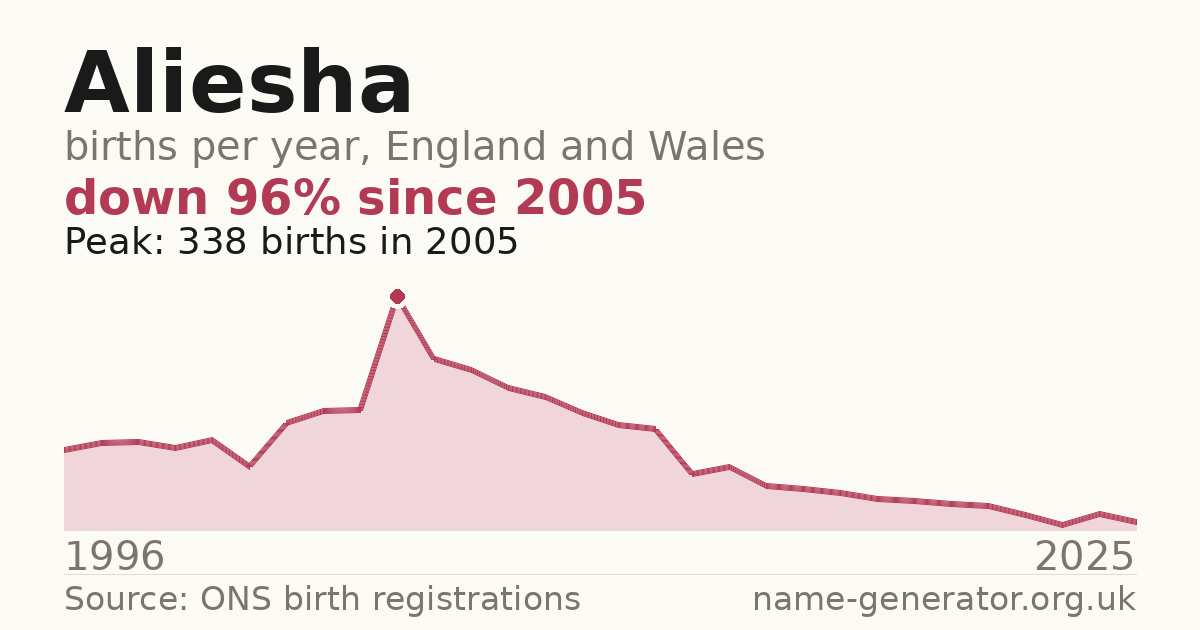 Chart: babies named Aliesha per year in England and Wales, 1996 to 2025, peaking at about 338 in 2005