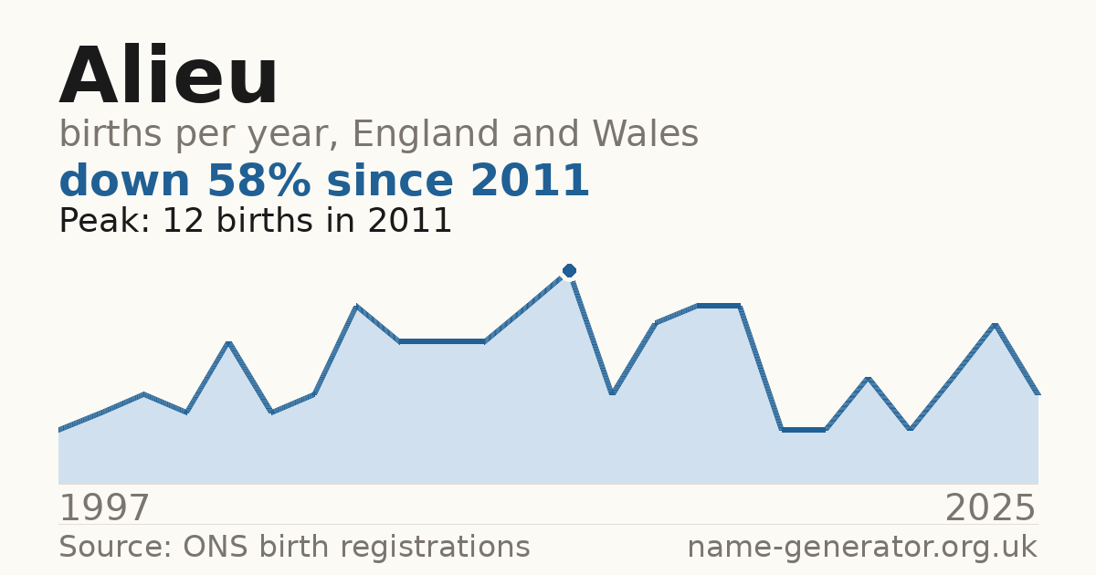 Chart: babies named Alieu per year in England and Wales, 1997 to 2025, peaking at about 12 in 2011