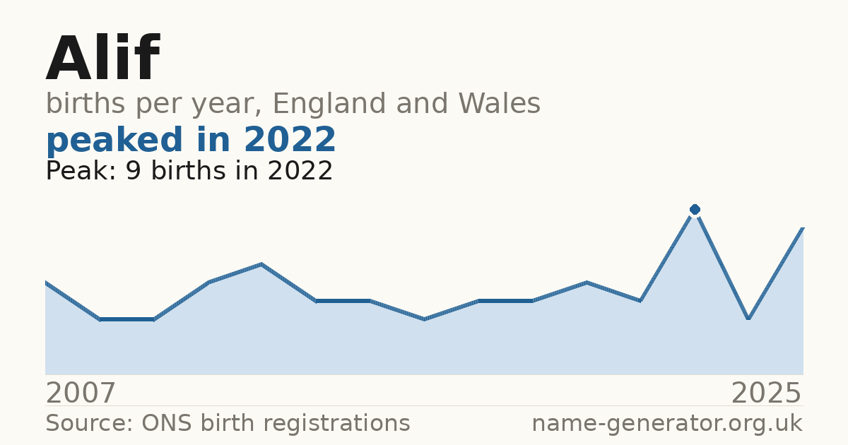 Chart: babies named Alif per year in England and Wales, 2007 to 2025, peaking at about 9 in 2022