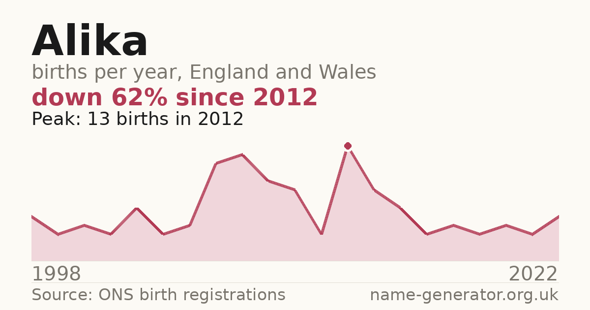 Chart: babies named Alika per year in England and Wales, 1998 to 2022, peaking at about 13 in 2012