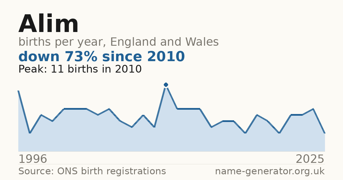 Chart: babies named Alim per year in England and Wales, 1996 to 2025, peaking at about 11 in 2010