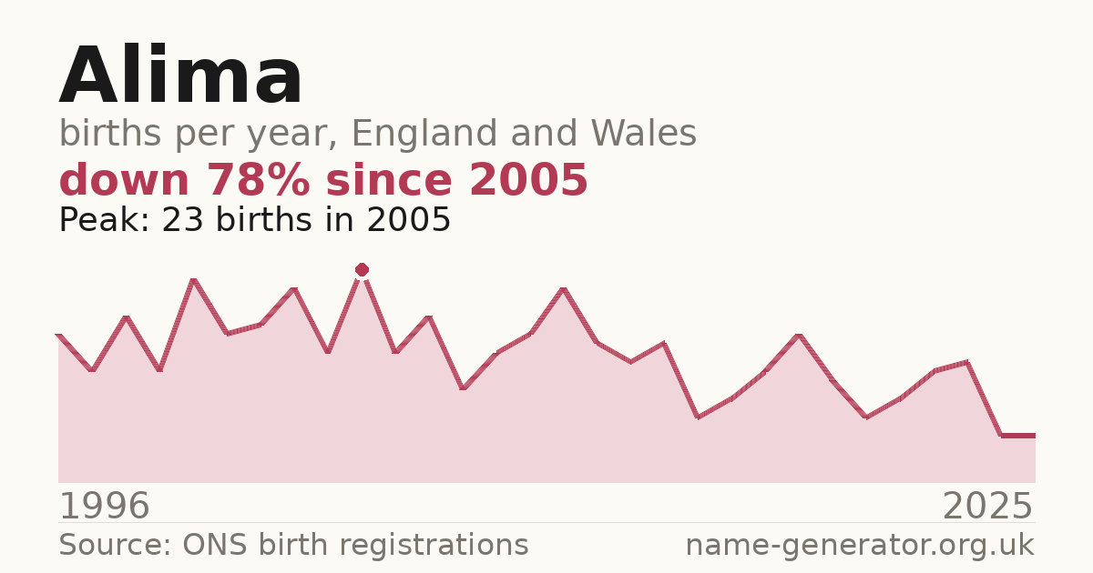 Chart: babies named Alima per year in England and Wales, 1996 to 2025, peaking at about 23 in 2005