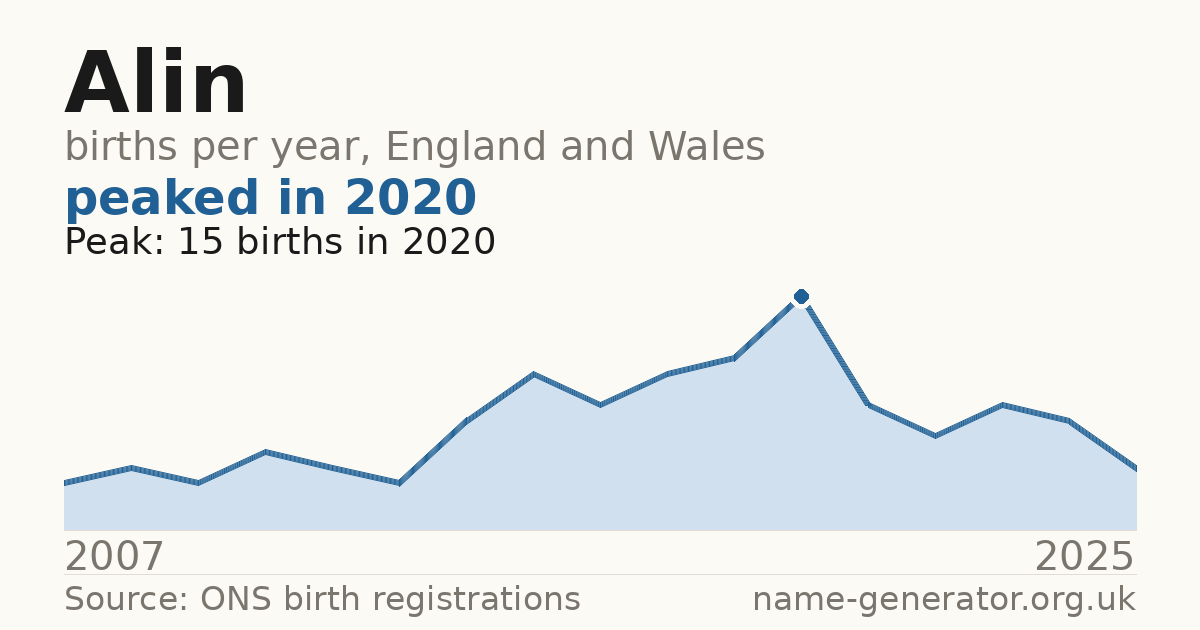 Chart: babies named Alin per year in England and Wales, 2007 to 2025, peaking at about 15 in 2020