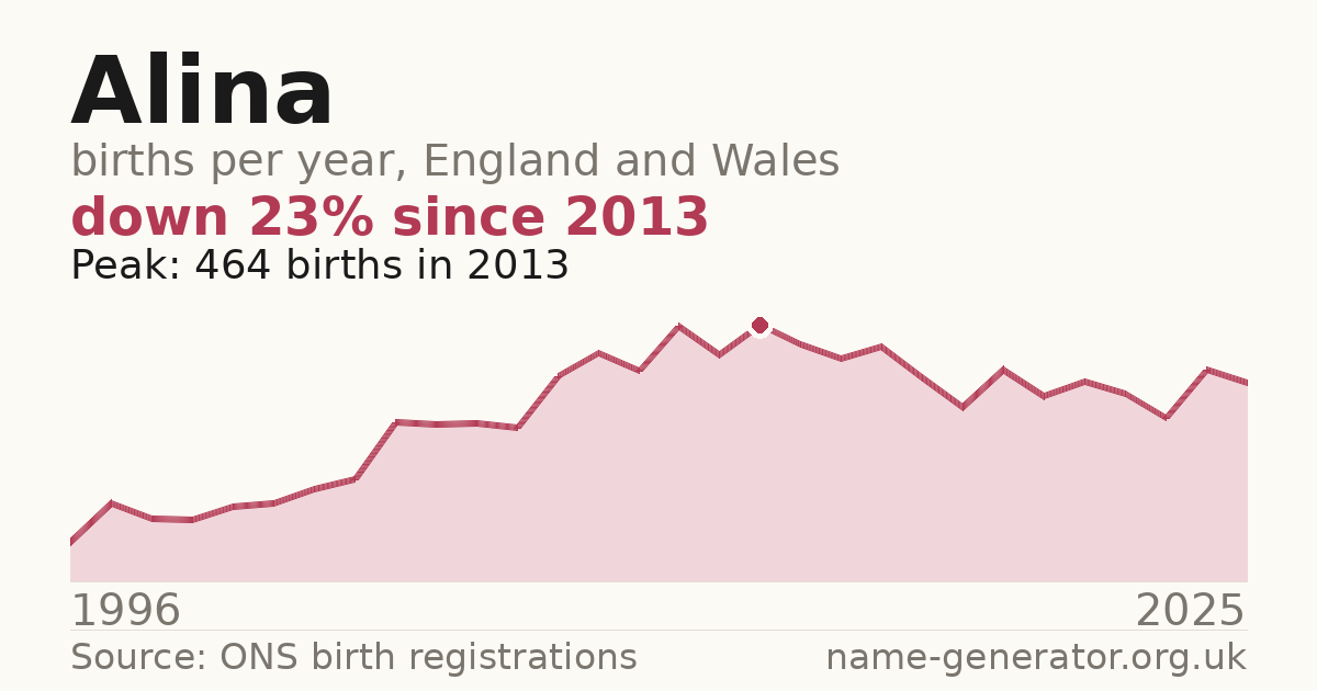 Chart: babies named Alina per year in England and Wales, 1996 to 2025, peaking at about 464 in 2013