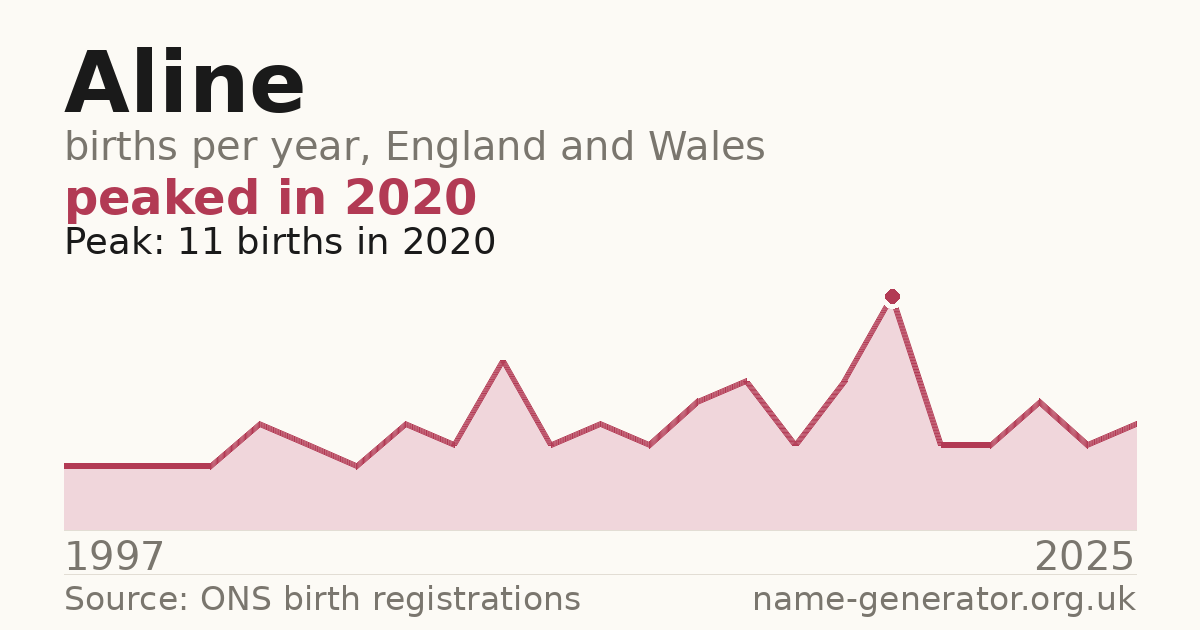 Chart: babies named Aline per year in England and Wales, 1997 to 2025, peaking at about 11 in 2020