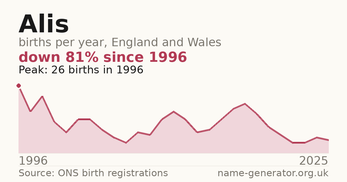 Chart: babies named Alis per year in England and Wales, 1996 to 2025, peaking at about 26 in 1996