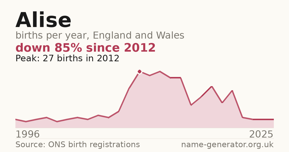 Chart: babies named Alise per year in England and Wales, 1996 to 2025, peaking at about 27 in 2012
