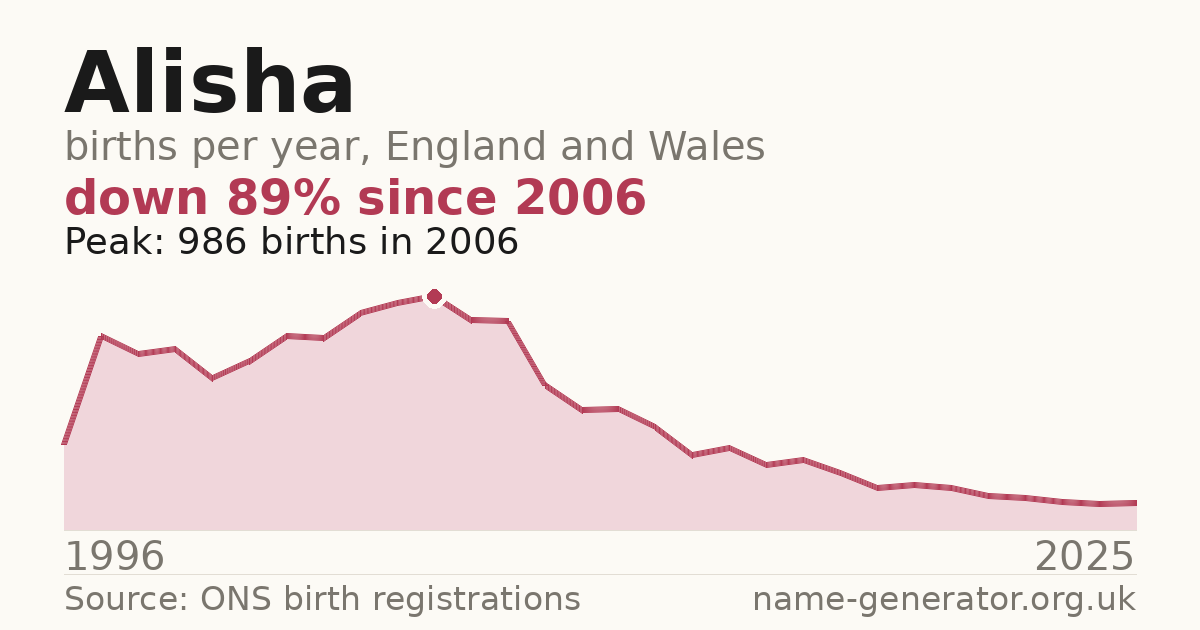 Chart: babies named Alisha per year in England and Wales, 1996 to 2025, peaking at about 986 in 2006