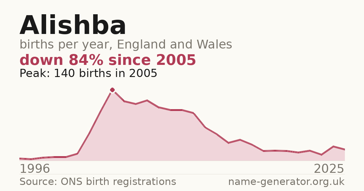 Chart: babies named Alishba per year in England and Wales, 1996 to 2025, peaking at about 140 in 2005