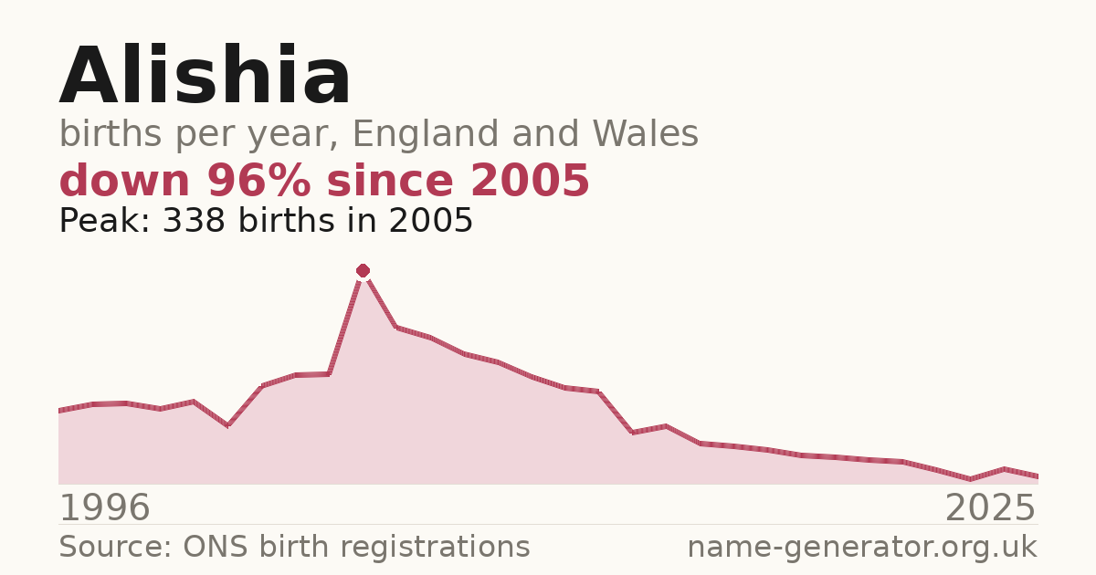 Chart: babies named Alishia per year in England and Wales, 1996 to 2025, peaking at about 338 in 2005