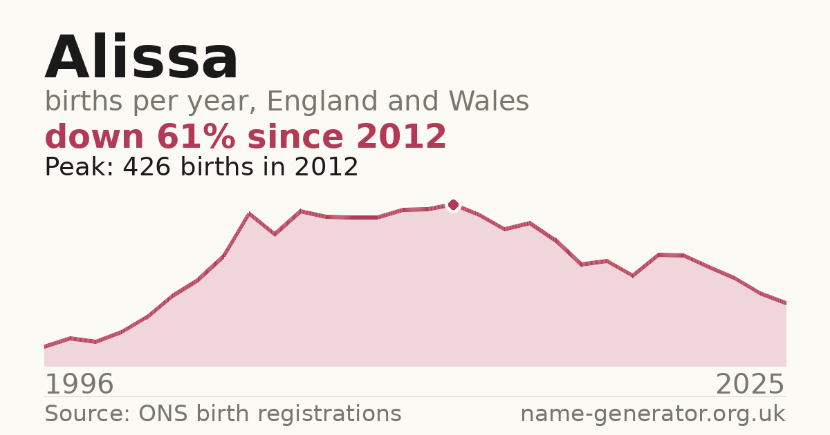 Chart: babies named Alissa per year in England and Wales, 1996 to 2025, peaking at about 426 in 2012