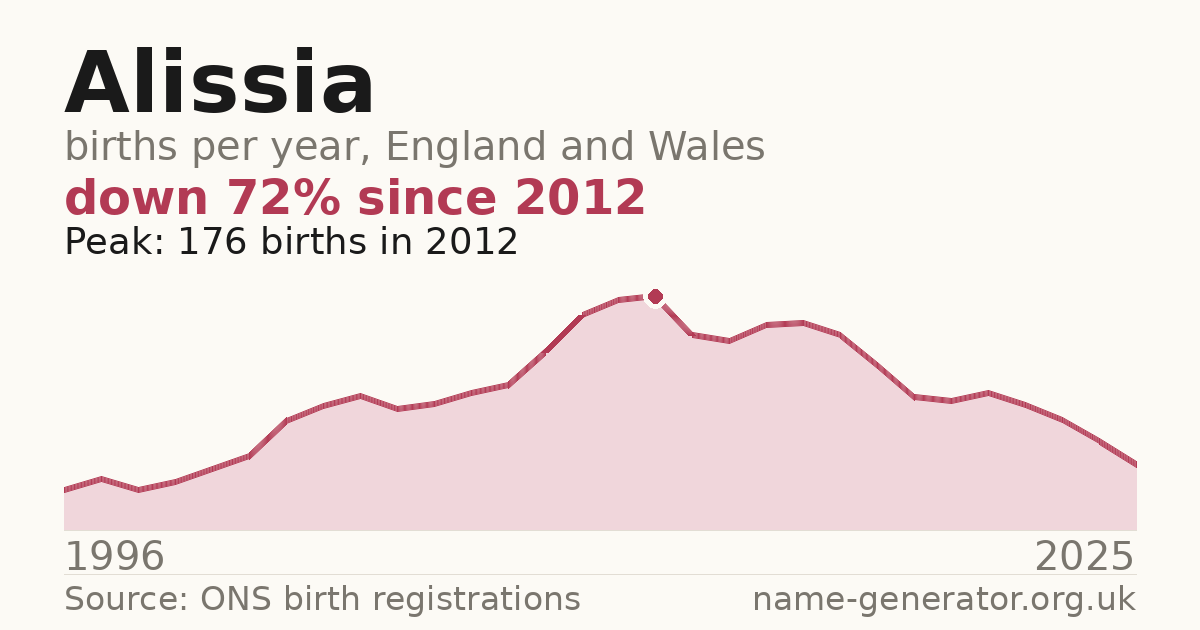 Chart: babies named Alissia per year in England and Wales, 1996 to 2025, peaking at about 176 in 2012