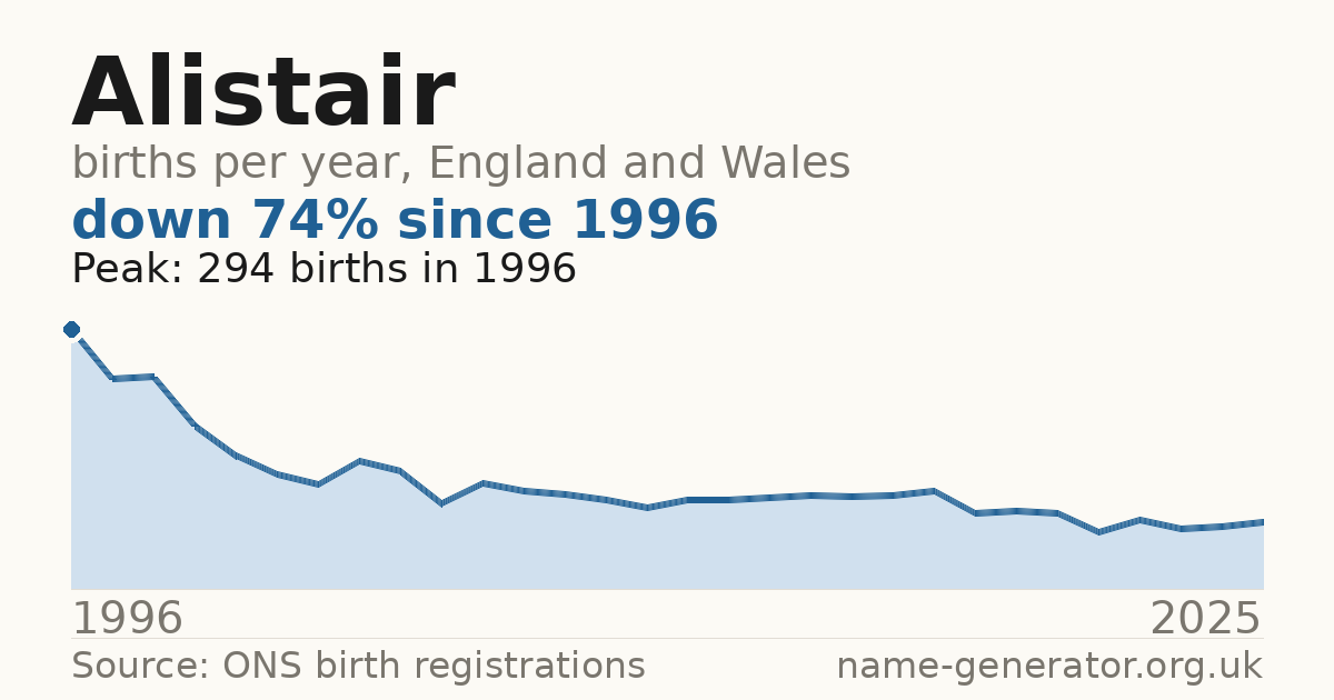 Chart: babies named Alistair per year in England and Wales, 1996 to 2025, peaking at about 294 in 1996