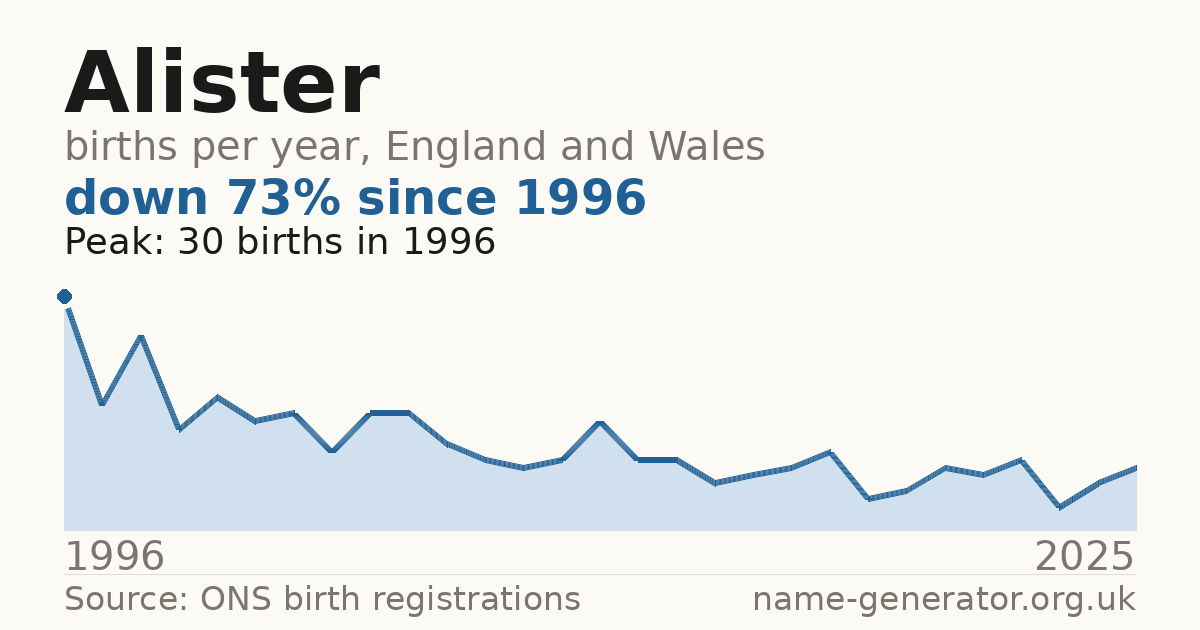Chart: babies named Alister per year in England and Wales, 1996 to 2025, peaking at about 30 in 1996