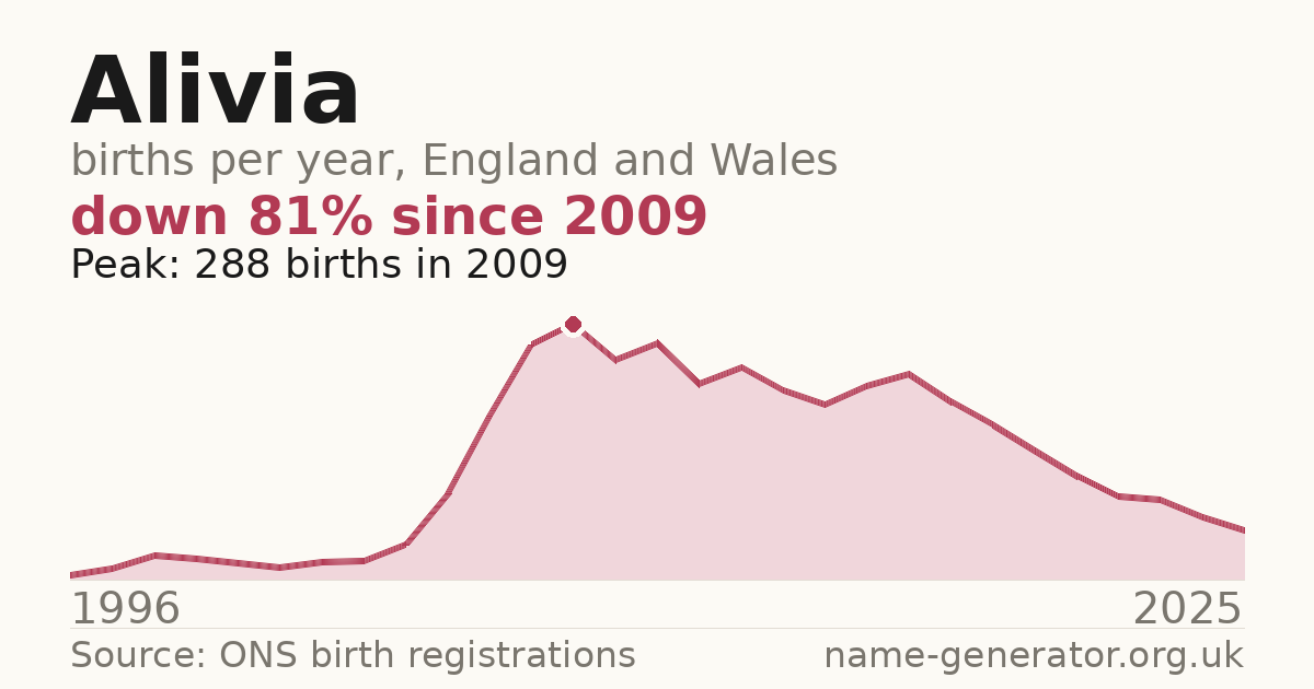 Chart: babies named Alivia per year in England and Wales, 1996 to 2025, peaking at about 288 in 2009