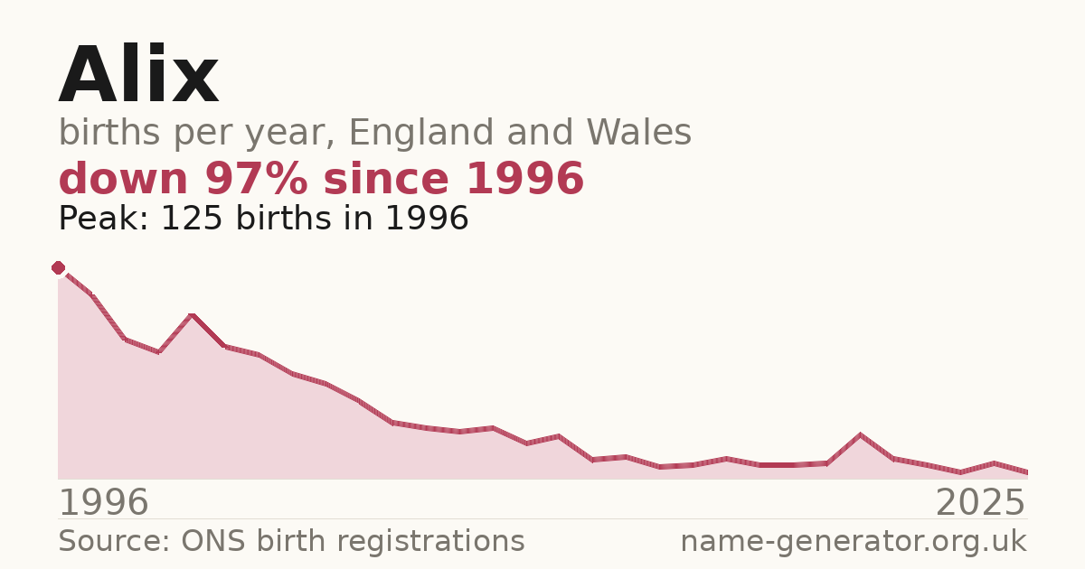 Chart: babies named Alix per year in England and Wales, 1974 to 2025, peaking at about 1,704 in 1996