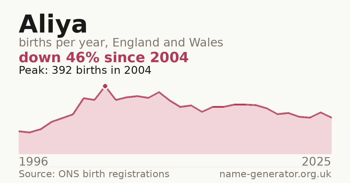 Chart: babies named Aliya per year in England and Wales, 1996 to 2025, peaking at about 392 in 2004