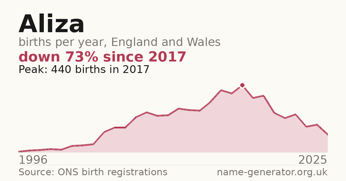 Chart: babies named Aliza per year in England and Wales, 1996 to 2025, peaking at about 440 in 2017