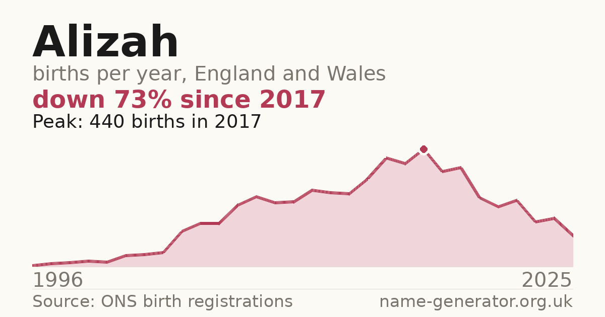 Chart: babies named Alizah per year in England and Wales, 1996 to 2025, peaking at about 440 in 2017