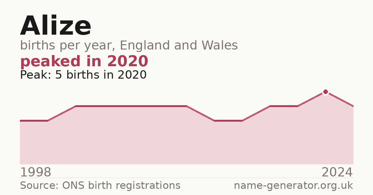 Chart: babies named Alize per year in England and Wales, 1998 to 2024, peaking at about 5 in 2020