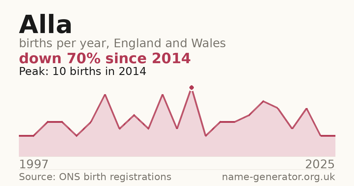 Chart: babies named Alla per year in England and Wales, 1997 to 2025, peaking at about 10 in 2014