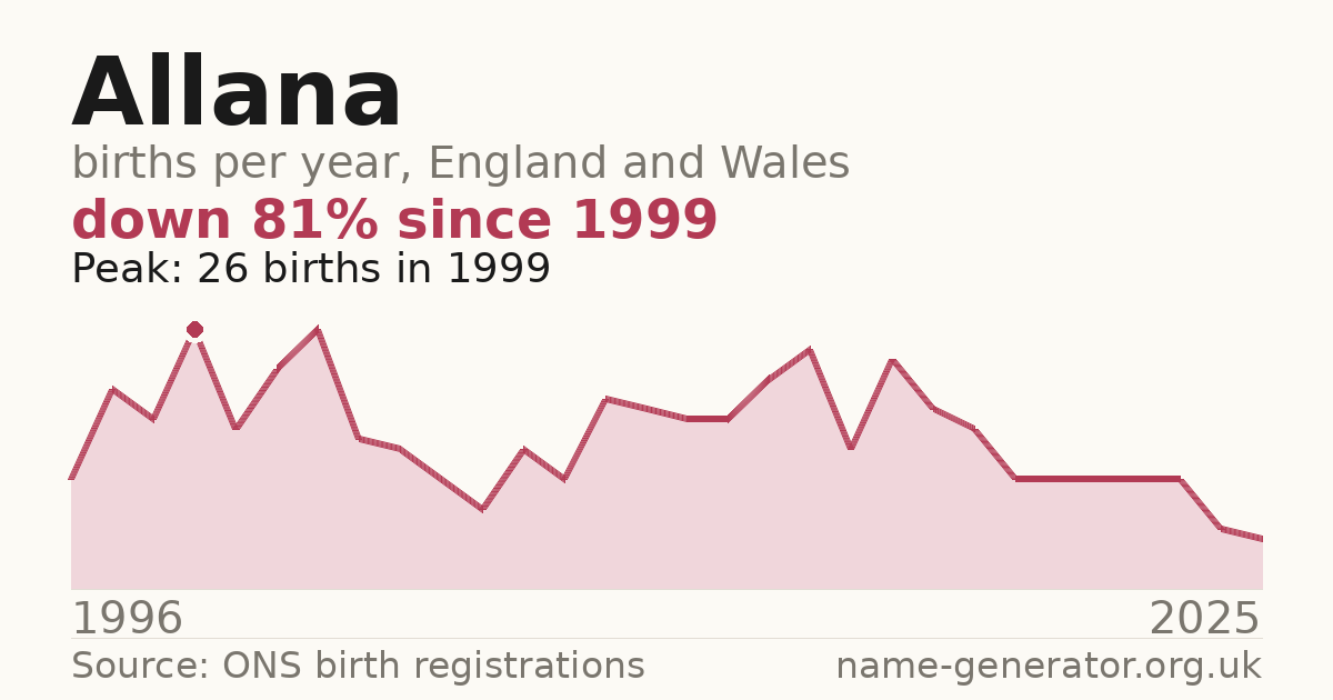 Chart: babies named Allana per year in England and Wales, 1996 to 2025, peaking at about 26 in 1999