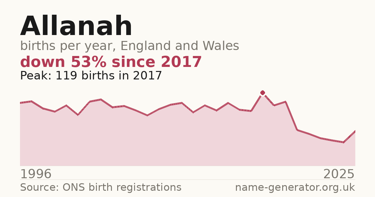 Chart: babies named Allanah per year in England and Wales, 1996 to 2025, peaking at about 119 in 2017