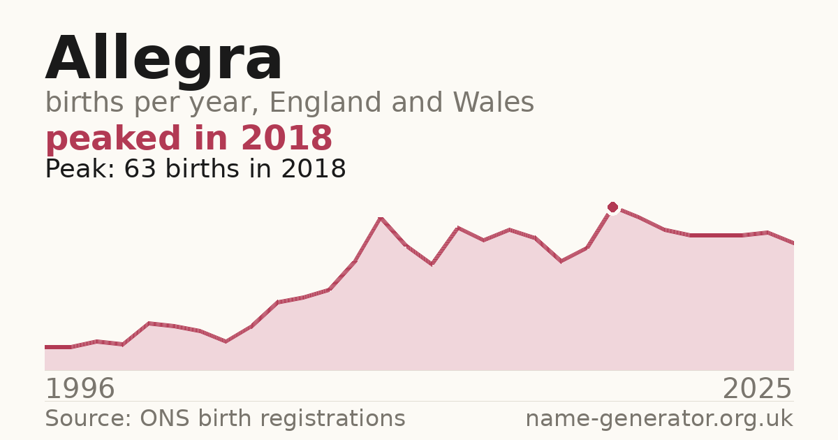 Chart: babies named Allegra per year in England and Wales, 1996 to 2025, peaking at about 63 in 2018