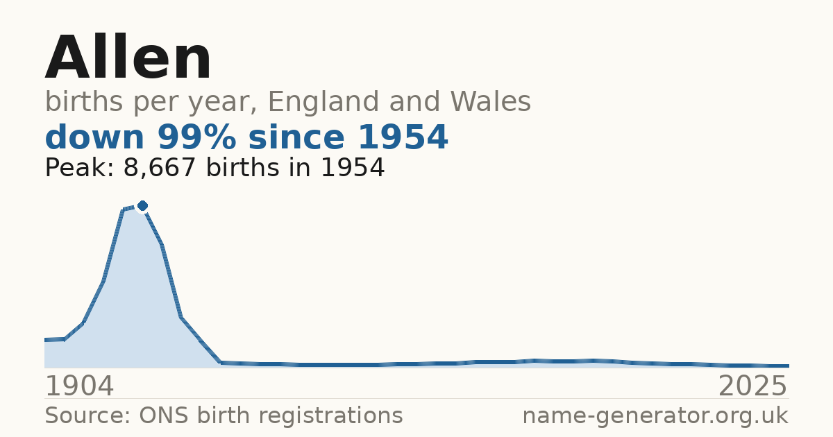 Chart: babies named Allen per year in England and Wales, 1904 to 2025, peaking at about 8,667 in 1954