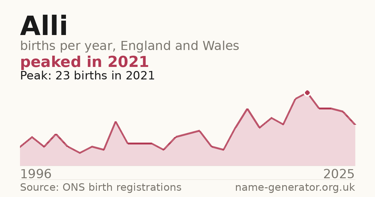 Chart: babies named Alli per year in England and Wales, 1996 to 2025, peaking at about 11 in 2019
