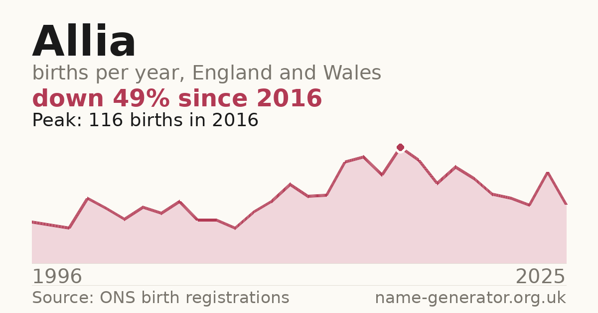 Chart: babies named Allia per year in England and Wales, 1996 to 2025, peaking at about 116 in 2016