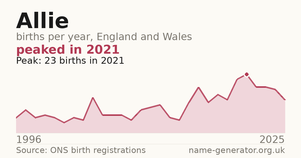 Chart: babies named Allie per year in England and Wales, 1904 to 2025, peaking at about 13,525 in 1904