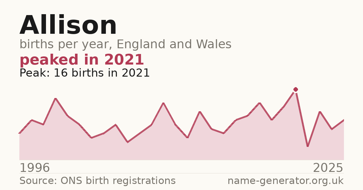 Chart: babies named Allison per year in England and Wales, 1996 to 2025, peaking at about 16 in 2021