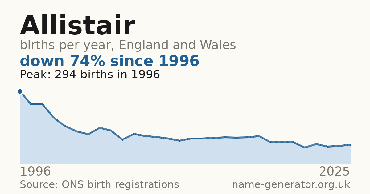 Chart: babies named Allistair per year in England and Wales, 1996 to 2025, peaking at about 294 in 1996