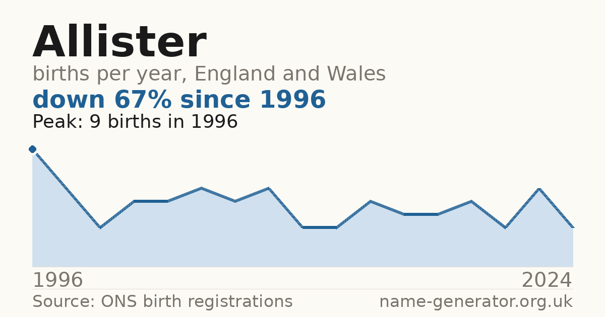 Chart: babies named Allister per year in England and Wales, 1996 to 2024, peaking at about 9 in 1996