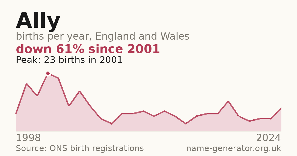 Chart: babies named Ally per year in England and Wales, 1998 to 2024, peaking at about 23 in 2001