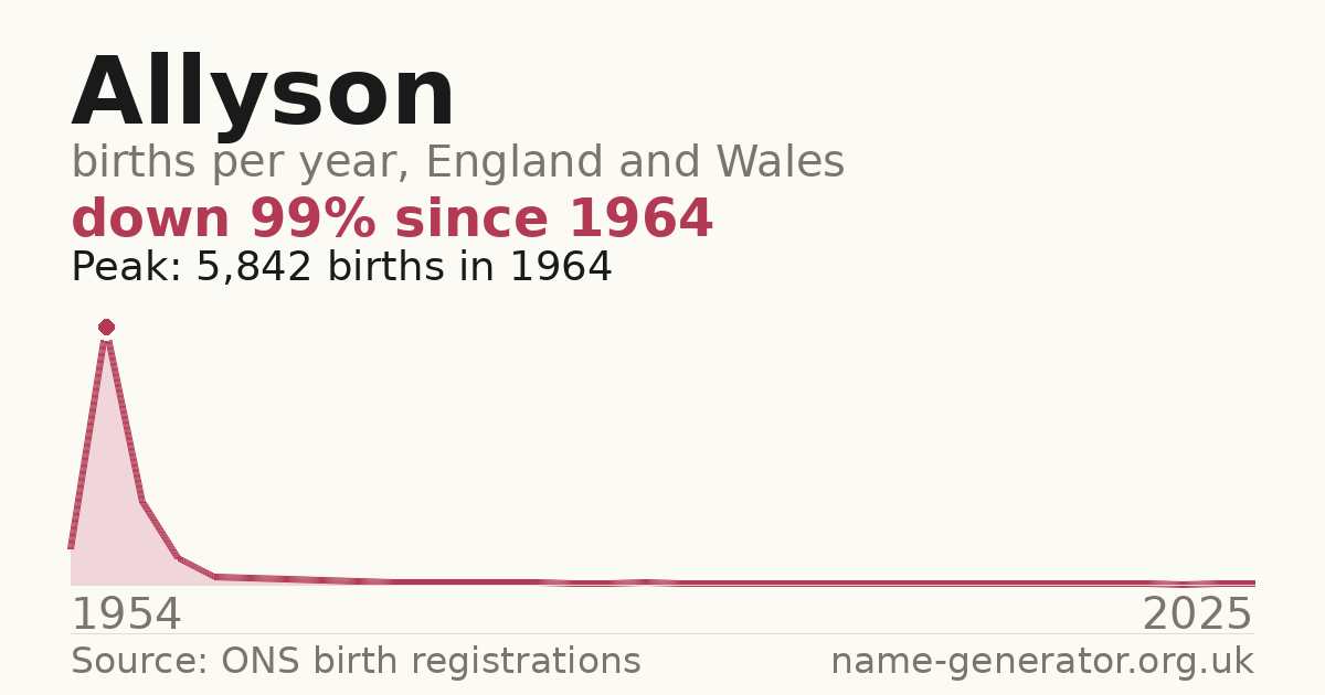 Chart: babies named Allyson per year in England and Wales, 1954 to 2025, peaking at about 5,842 in 1964