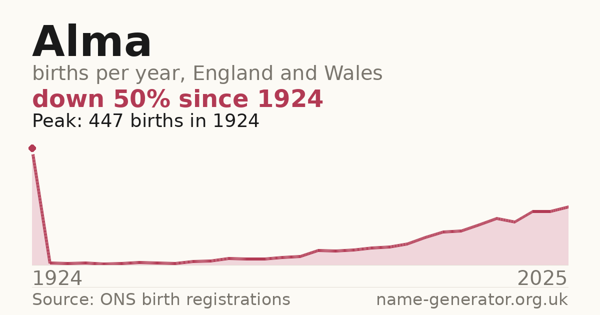 Chart: babies named Alma per year in England and Wales, 1924 to 2025, peaking at about 447 in 1924