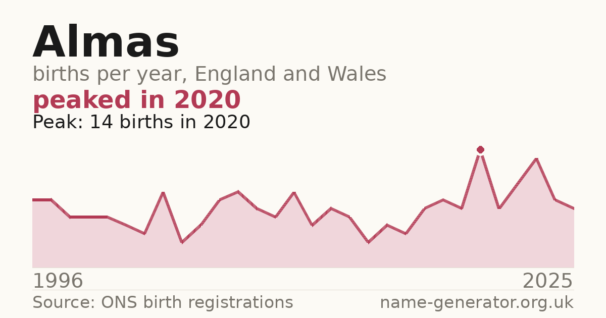Chart: babies named Almas per year in England and Wales, 1996 to 2025, peaking at about 14 in 2020