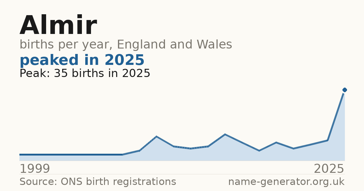 Chart: babies named Almir per year in England and Wales, 1999 to 2025, peaking at about 35 in 2025